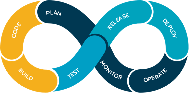 DevOps - Kreislauf DevOps Kreislauf