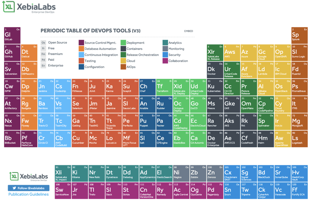 DevOps Periodensystem mit Tools