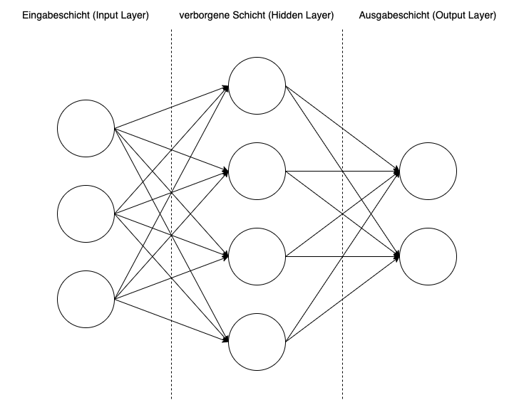 Aufbau neuronales Netzwerk als Skizze