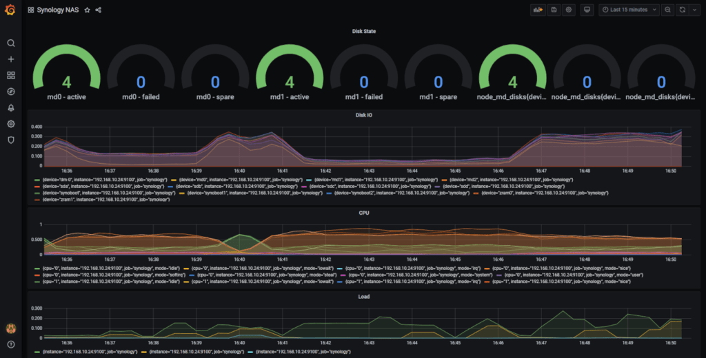 Grafana Dashboard mit Synology NAS Daten